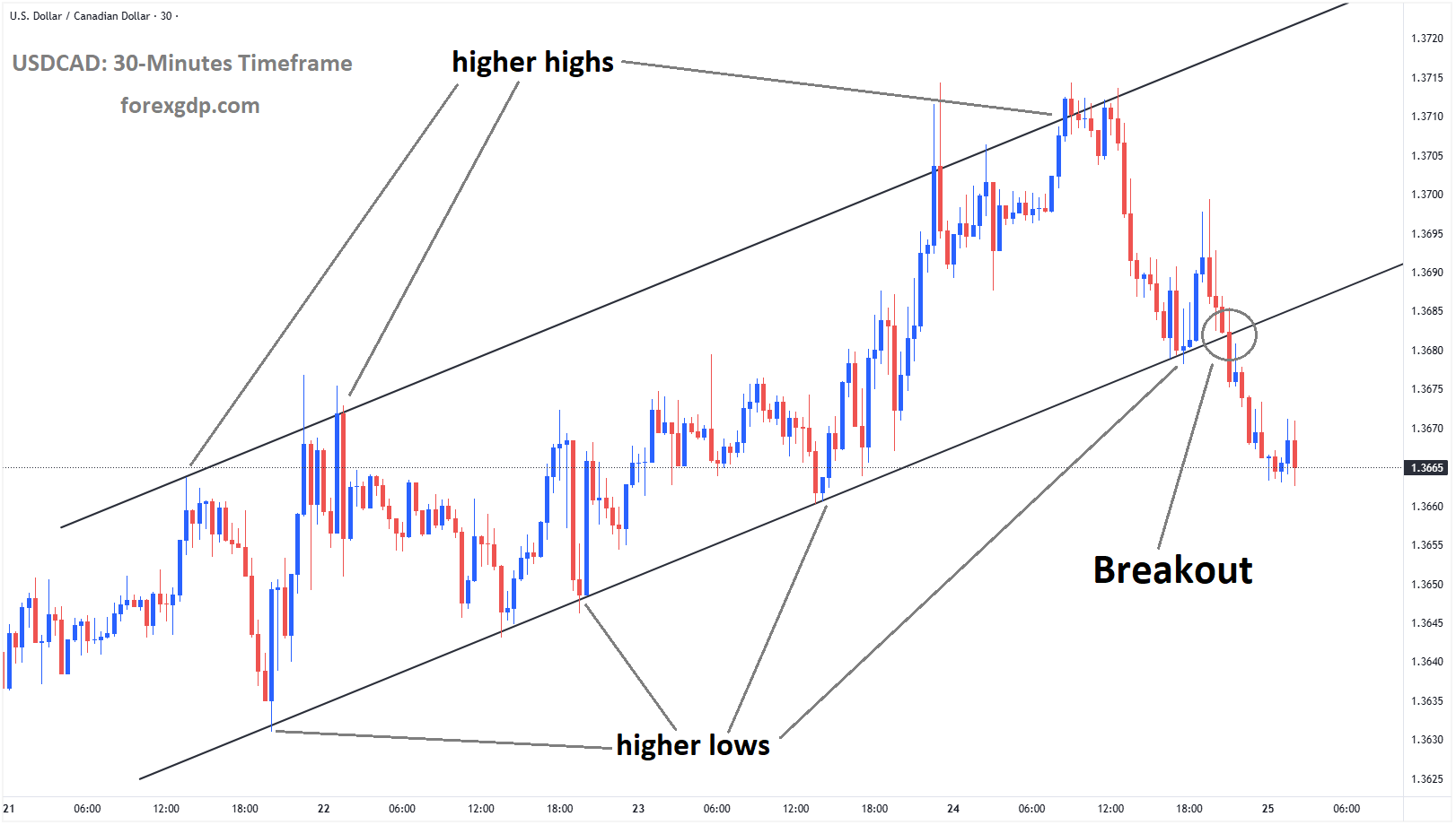 USDCAD has broken the Ascending channel on the downside USDCAD has broken the Ascending channel on the downside