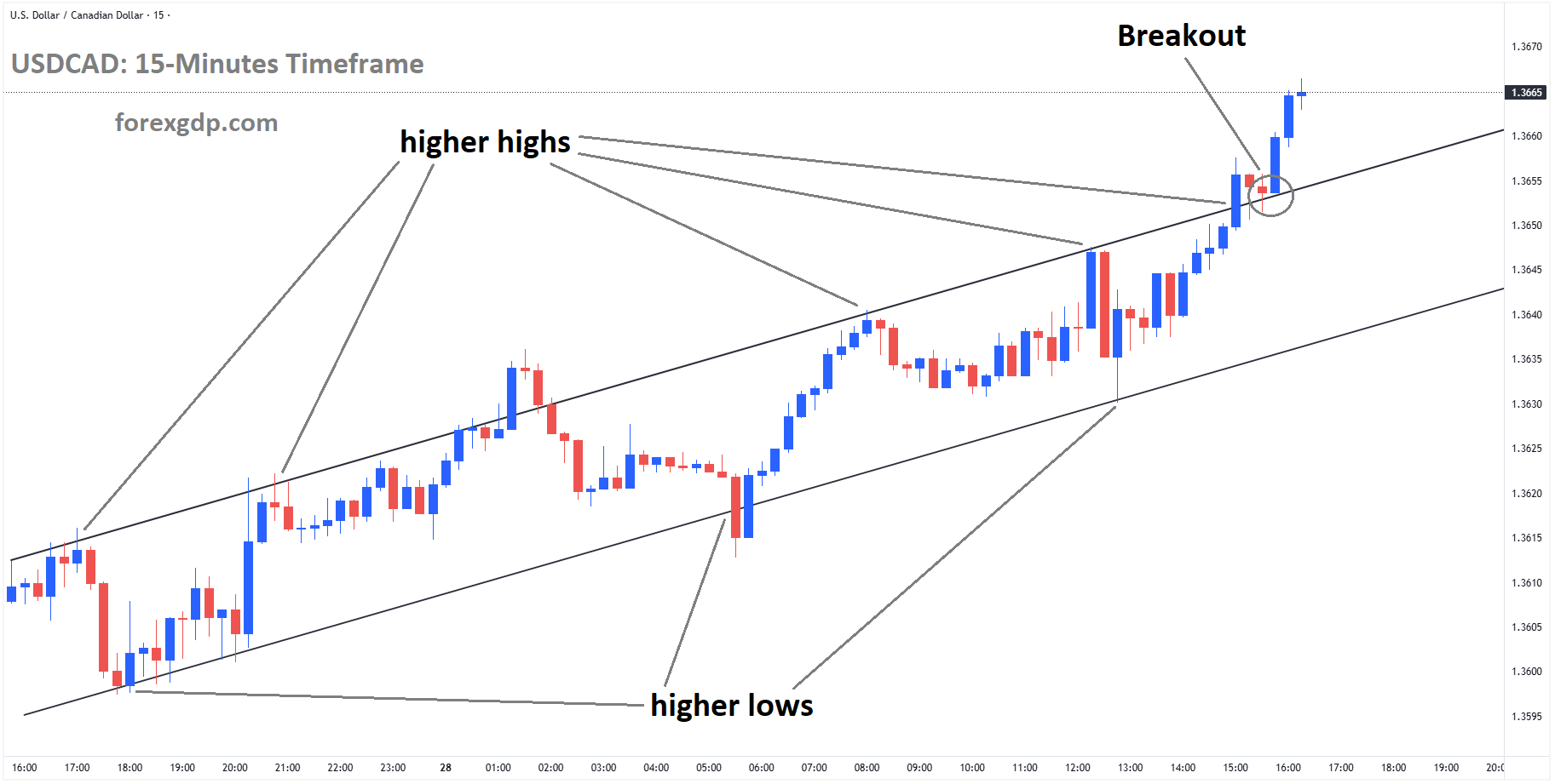 USDCAD has broken the Ascending channel on the upside USDCAD has broken the Ascending channel on the upside