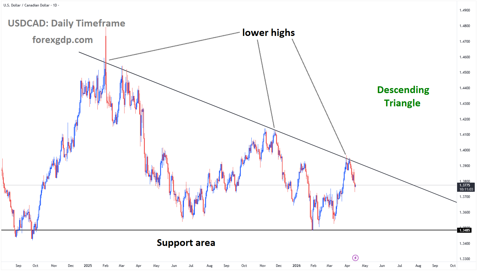 USDCAD is falling from the lower high area of the descending triangle pattern USDCAD is falling from the lower high area of the descending triangle pattern