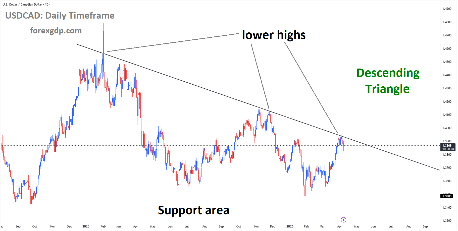 USDCAD is moving in a descending triangle, and the market has fallen from the lower high area of the pattern USDCAD is moving in a descending triangle, and the market has fallen from the lower high area of the pattern