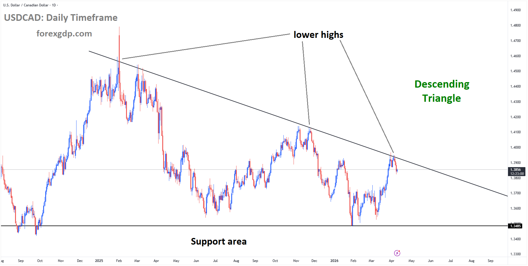 USDCAD is moving in a descending triangle pattern, and the market has fallen from the lower high area of the pattern USDCAD is moving in a descending triangle pattern, and the market has fallen from the lower high area of the pattern