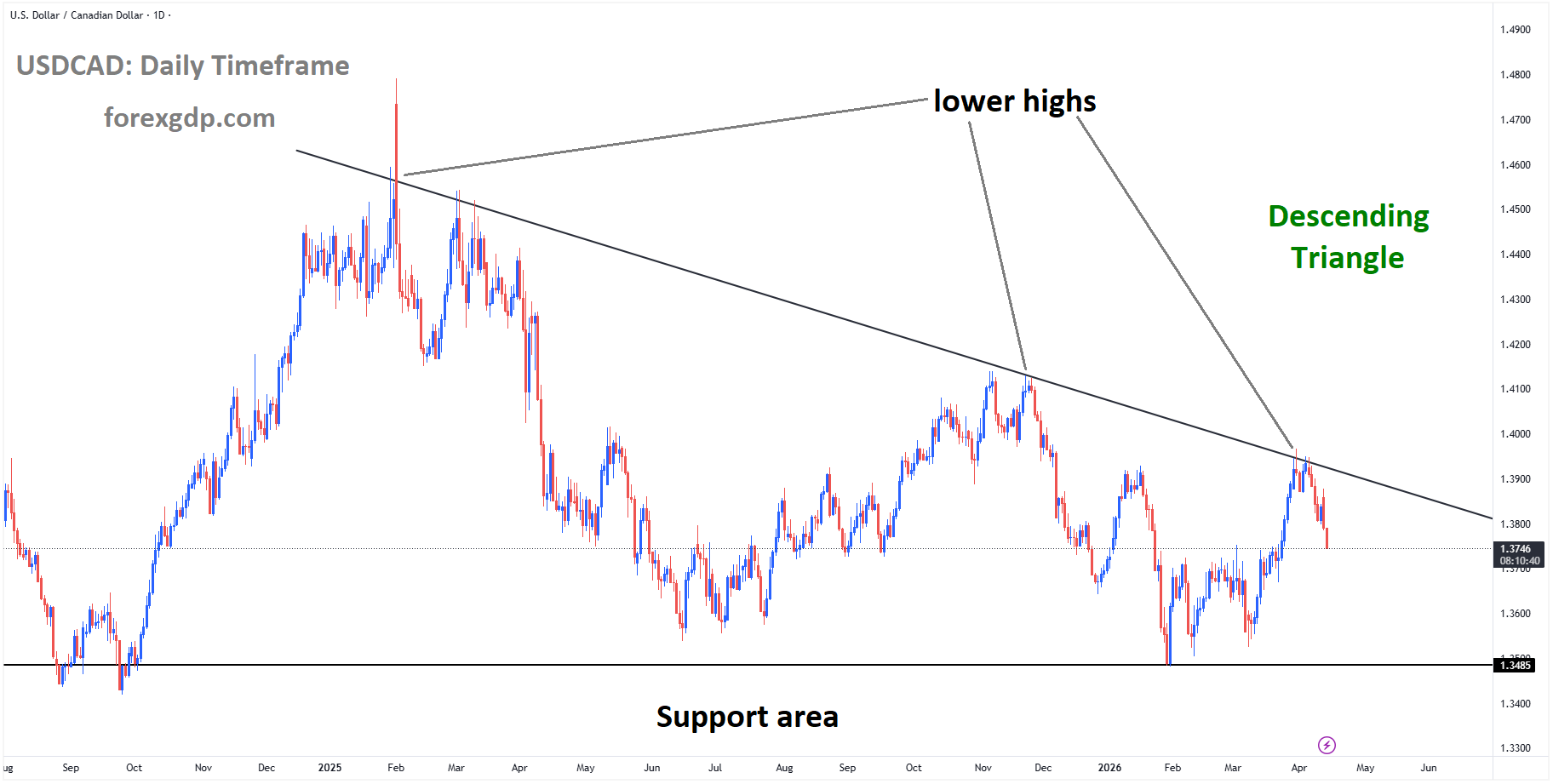 USDCAD is moving in a descending triangle pattern, and the market has fallen from the lower high area of the pattern USDCAD is moving in a descending triangle pattern, and the market has fallen from the lower high area of the pattern