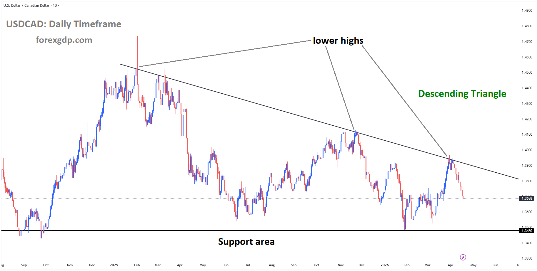 USDCAD is moving in a descending triangle pattern, and the market has fallen from the lower high area of the pattern USDCAD is moving in a descending triangle pattern, and the market has fallen from the lower high area of the pattern