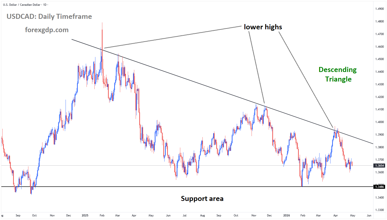 USDCAD is moving in a descending triangle pattern, and the market has fallen from the lower high area of the pattern