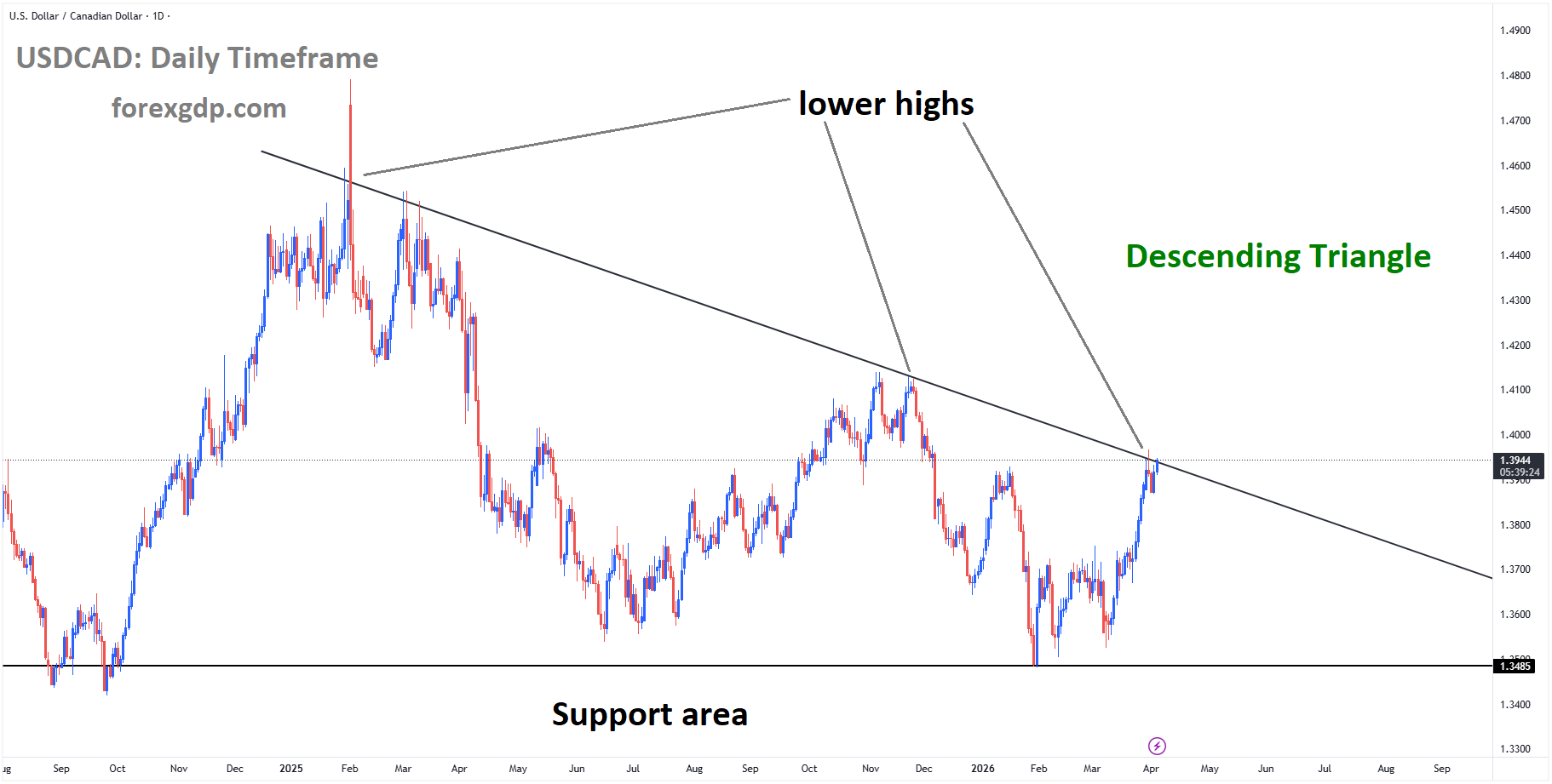 USDCAD is moving in a descending triangle pattern, and the market has reached the lower high area of the pattern USDCAD is moving in a descending triangle pattern, and the market has reached the lower high area of the pattern