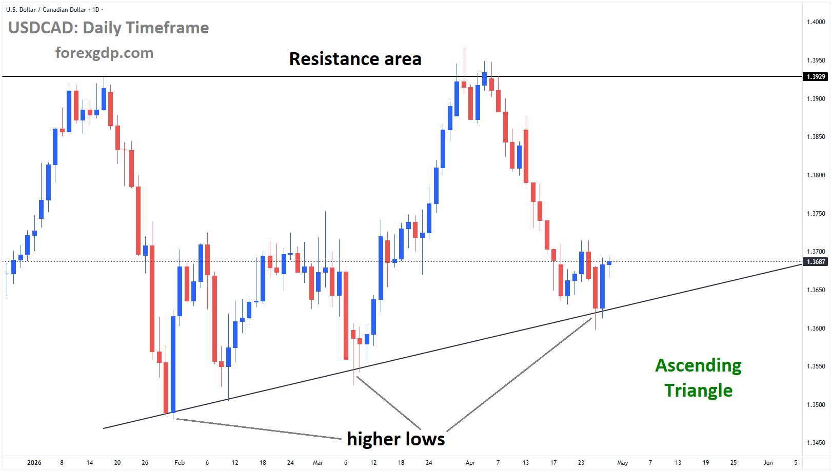 USDCAD reached a higher low area of the Ascending Triangle pattern USDCAD reached a higher low area of the Ascending Triangle pattern