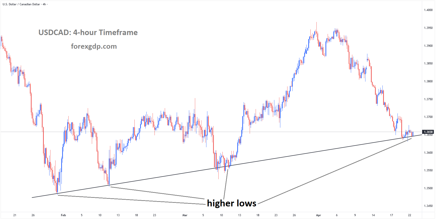 USDCAD reached a higher low area of the uptrend line USDCAD reached a higher low area of the uptrend line