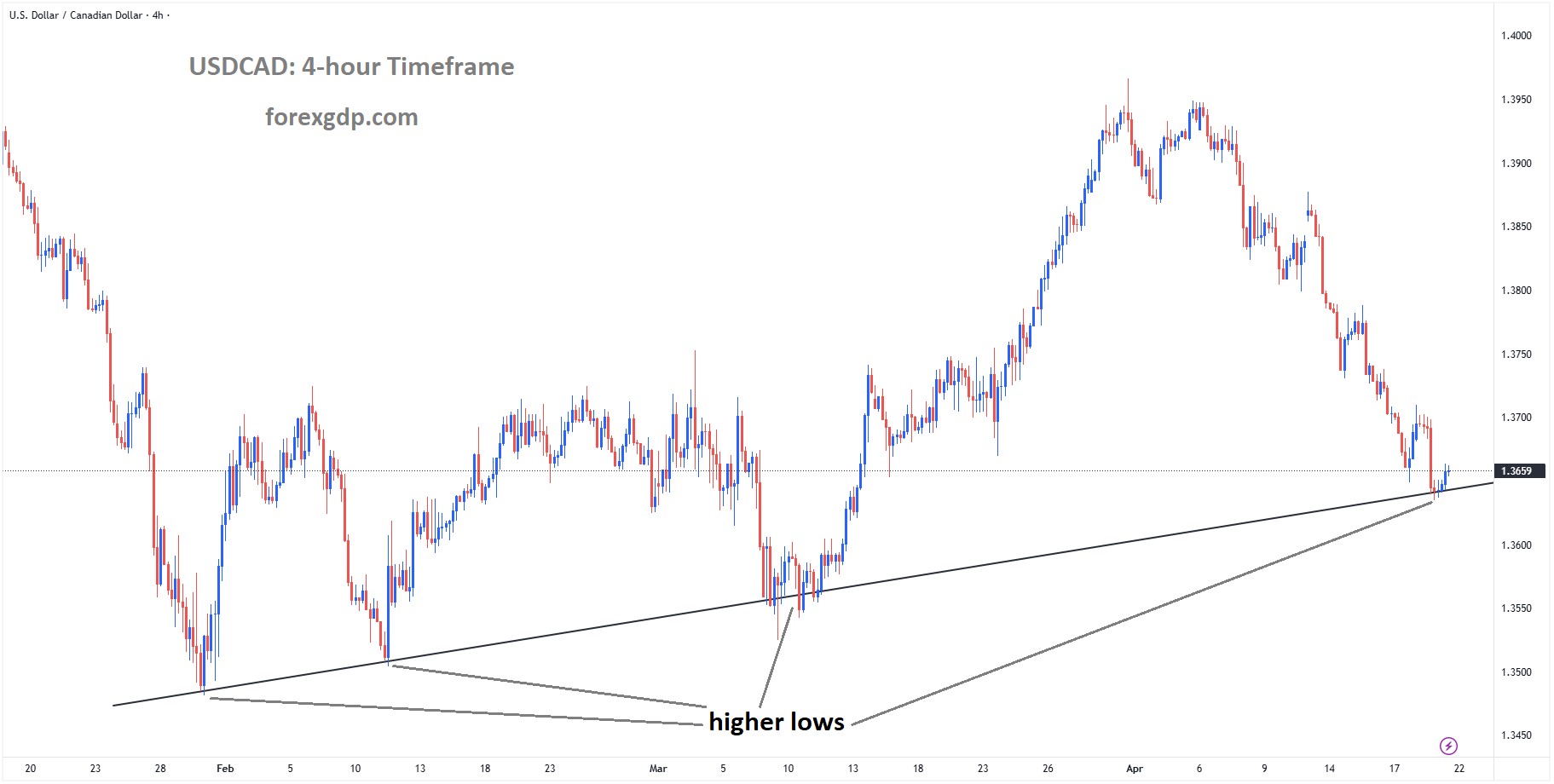 USDCAD reached a higher low area of the uptrend line USDCAD reached a higher low area of the uptrend line