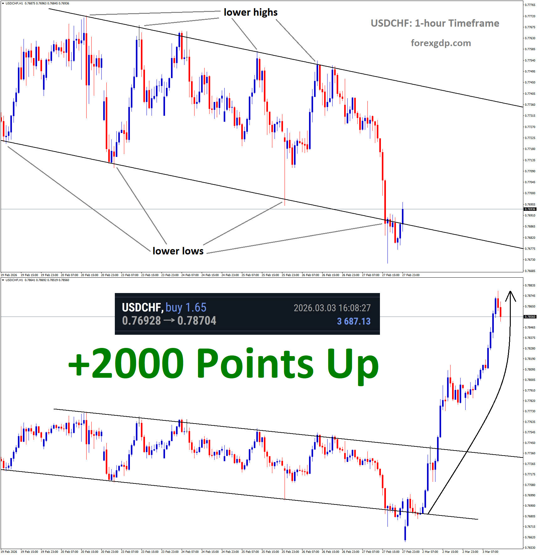 USDCHF Analysis USDCHF Analysis