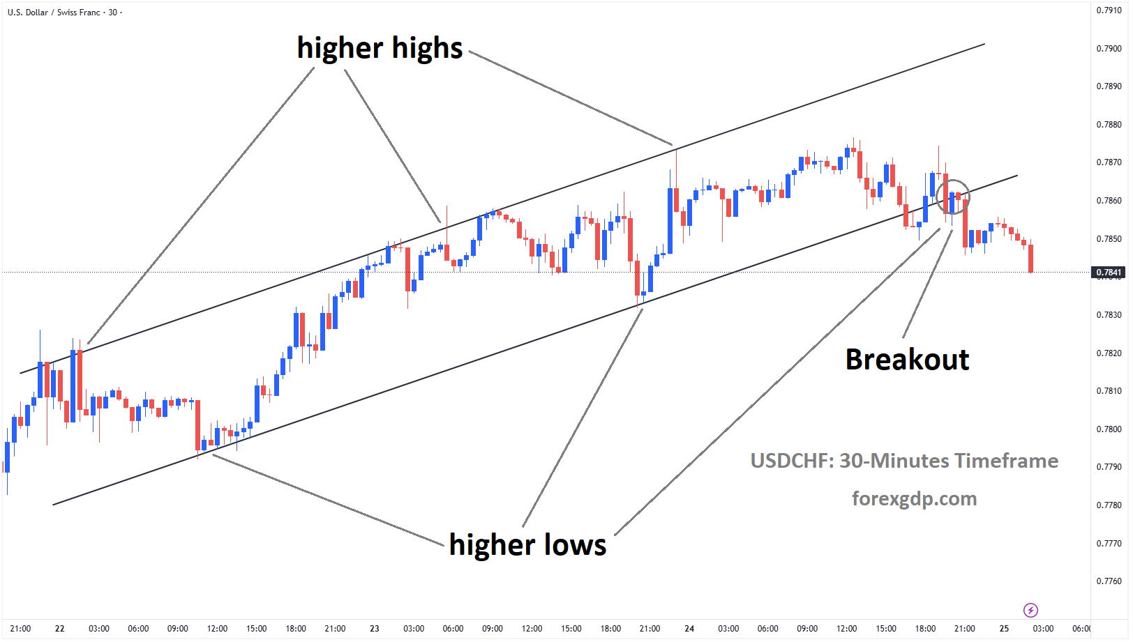 USDCHF has broken the Ascending channel on the downside
