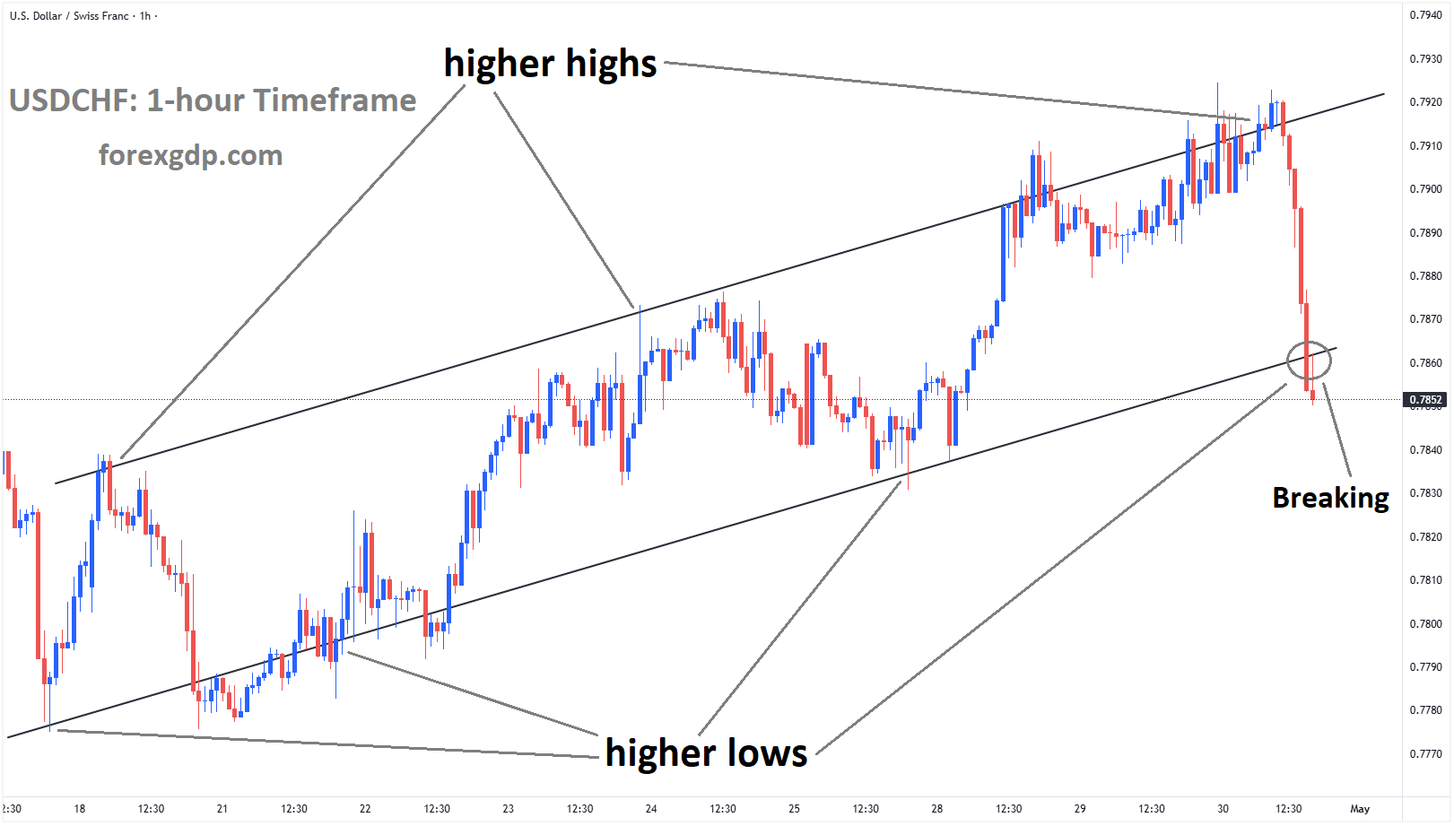 USDCHF is breaking the higher low area of the Ascending channel