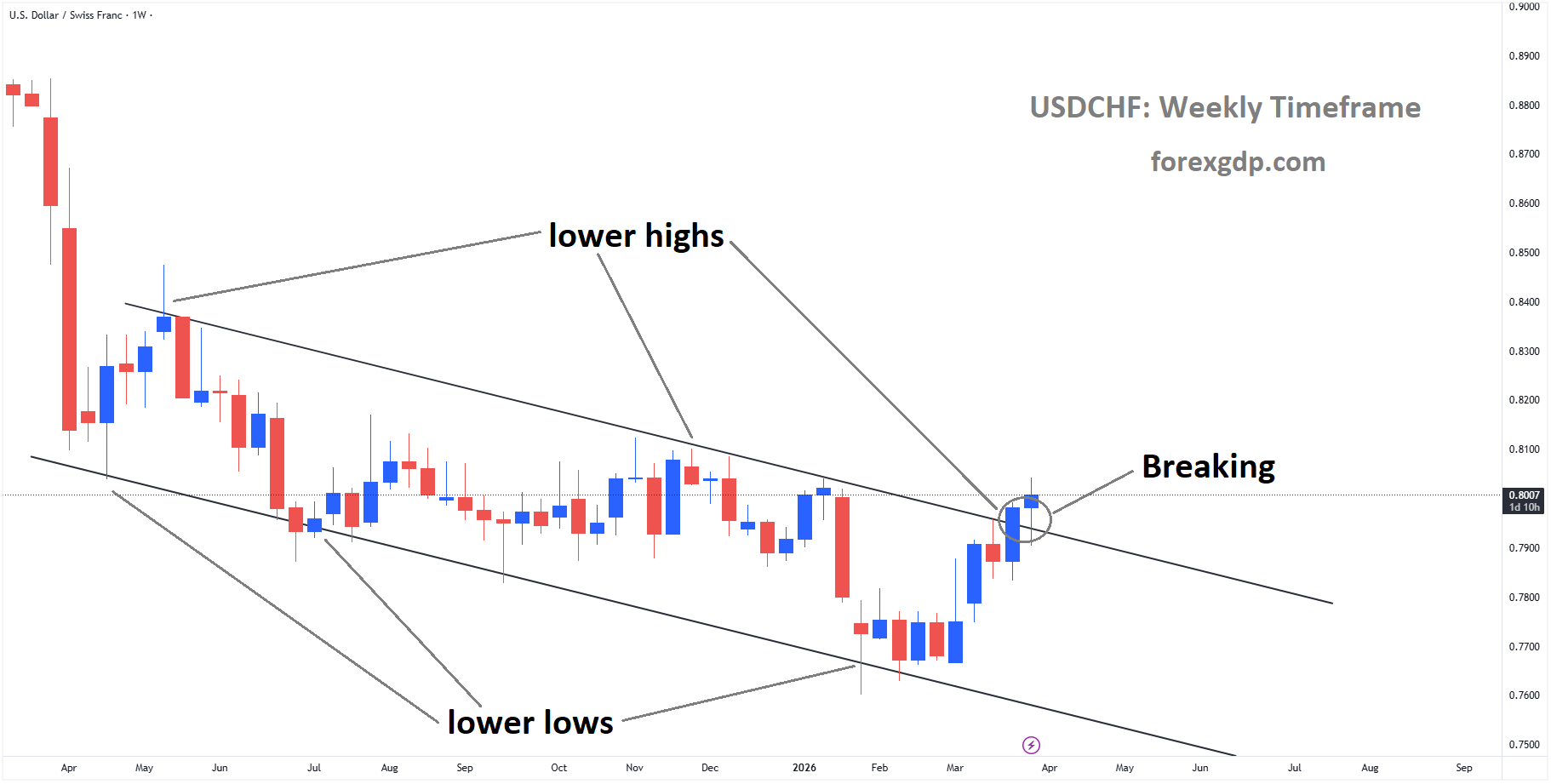 USDCHF is breaking the lower high area of the descending channel USDCHF is breaking the lower high area of the descending channel