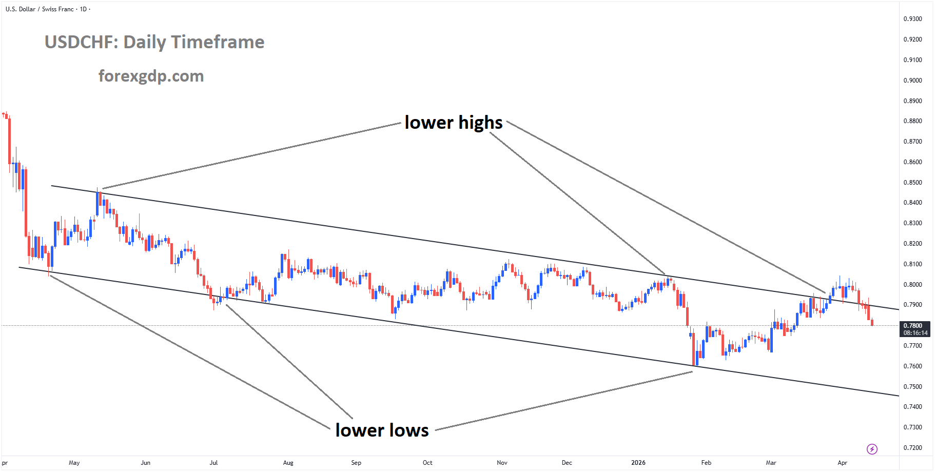 USDCHF is moving in a descending channel, and the market has fallen from the lower high area of the channel USDCHF is moving in a descending channel, and the market has fallen from the lower high area of the channel