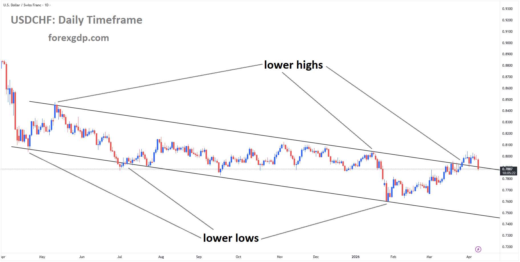 USDCHF is moving in a descending channel, and the market has reached the lower high area of the channel USDCHF is moving in a descending channel, and the market has reached the lower high area of the channel