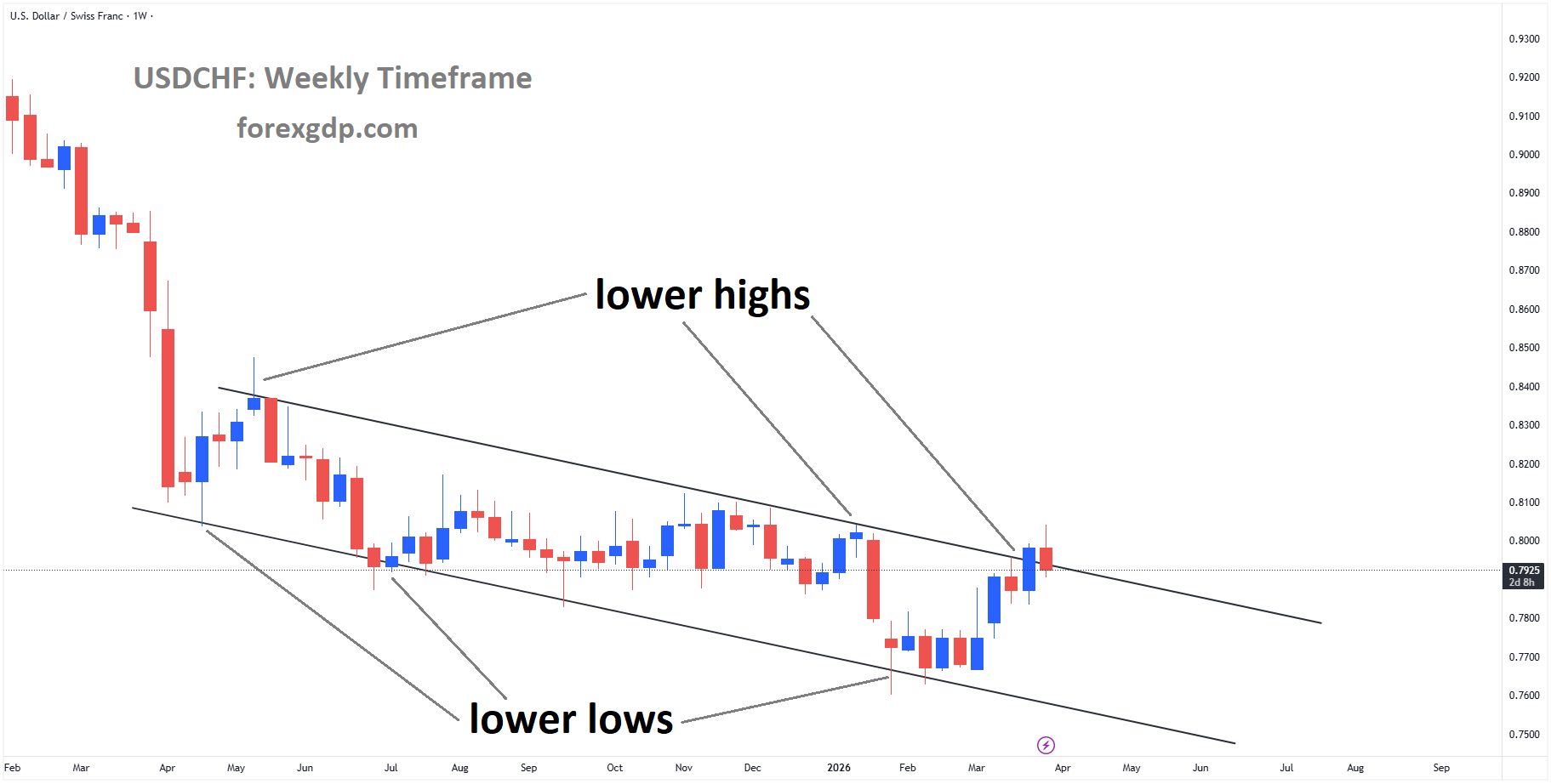 USDCHF is moving in a descending channel, and the market has reached the lower high area of the channel