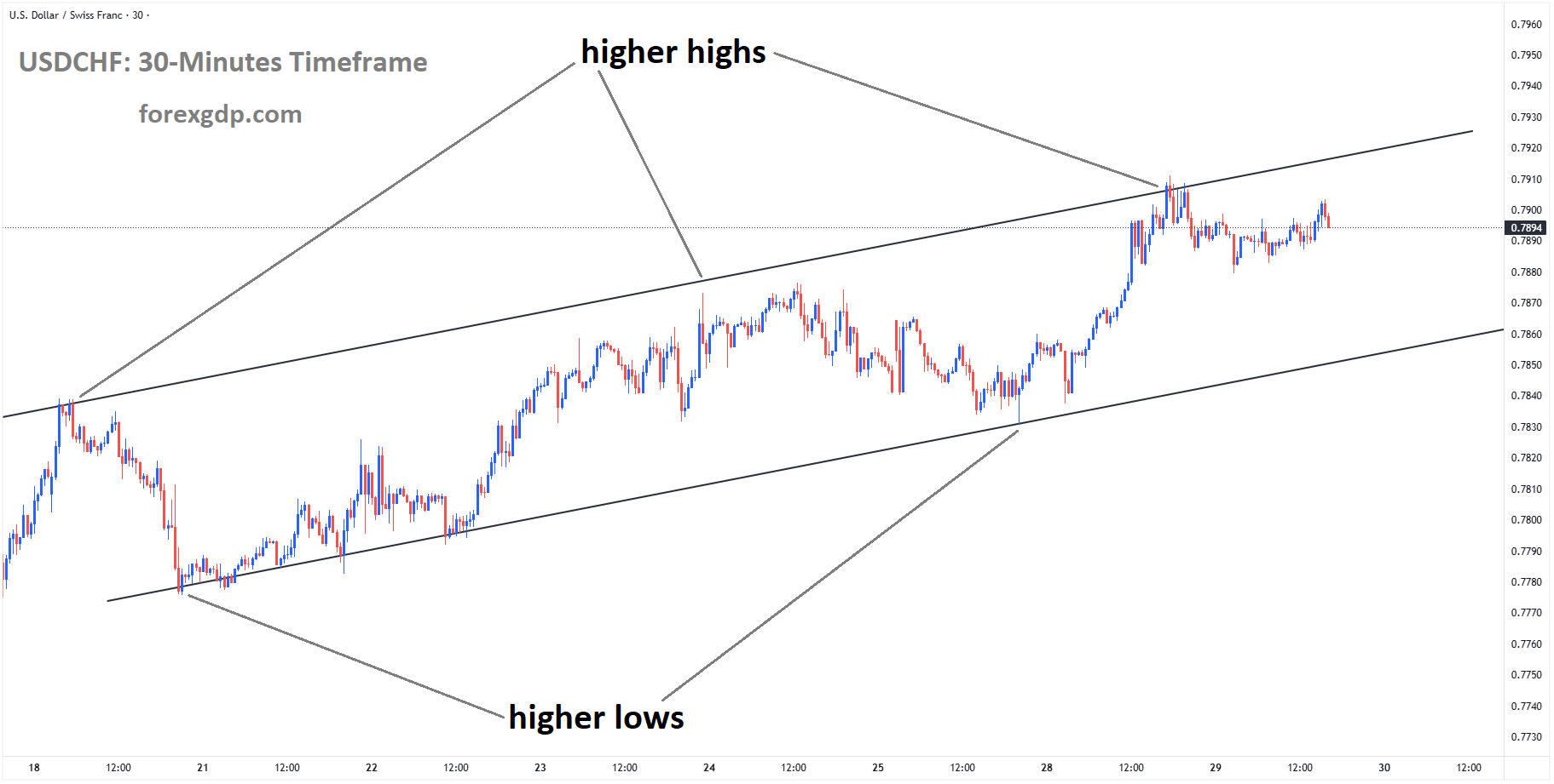 USDCHF is moving in an ascending channel, and the market has fallen from the higher high area of the channel USDCHF is moving in an ascending channel, and the market has fallen from the higher high area of the channel