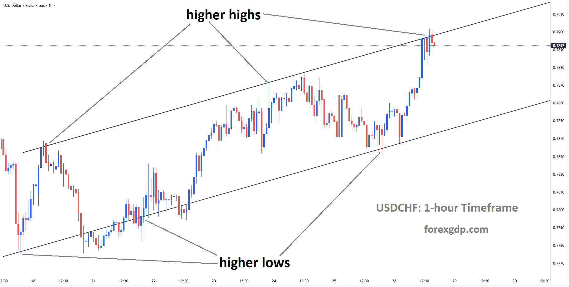 USDCHF is moving in an ascending channel, and the market has reached a higher high area of the channel USDCHF is moving in an ascending channel, and the market has reached a higher high area of the channel