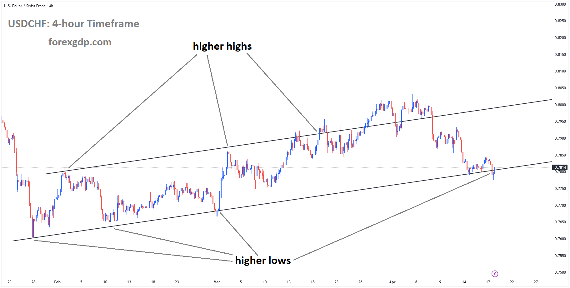 USDCHF is moving in an ascending channel, and the market has reached the higher low area of the channel USDCHF is moving in an ascending channel, and the market has reached the higher low area of the channel