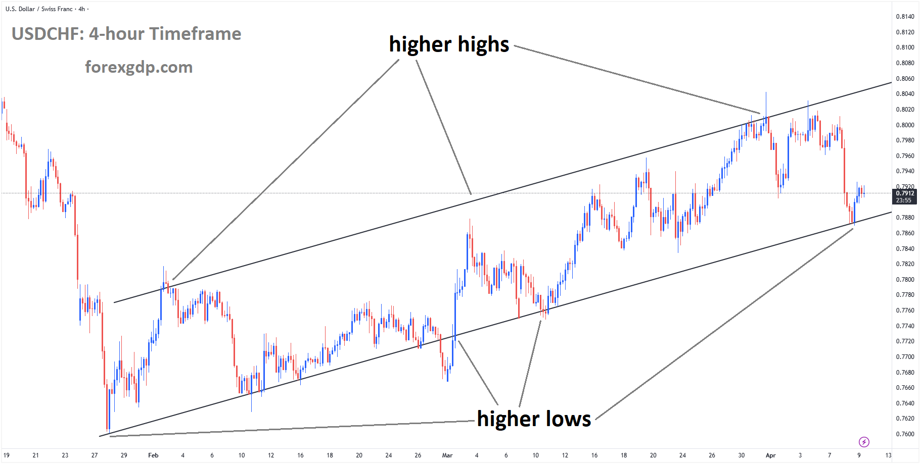 USDCHF is moving in an ascending channel, and the market has rebounded from the higher low area of the channel