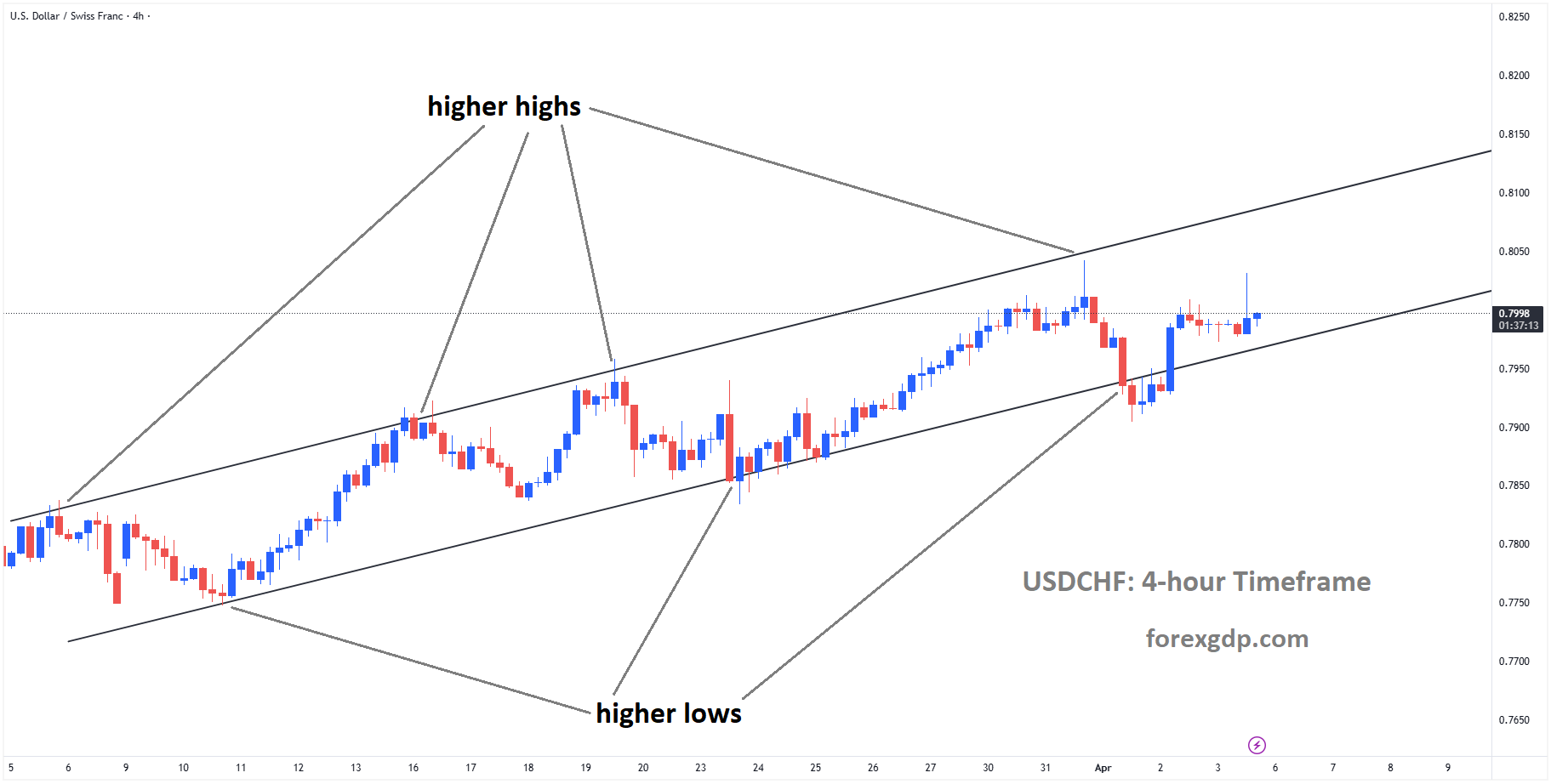 USDCHF is moving in an ascending channel, and the market has rebounded from the higher low area of the channel USDCHF is moving in an ascending channel, and the market has rebounded from the higher low area of the channel