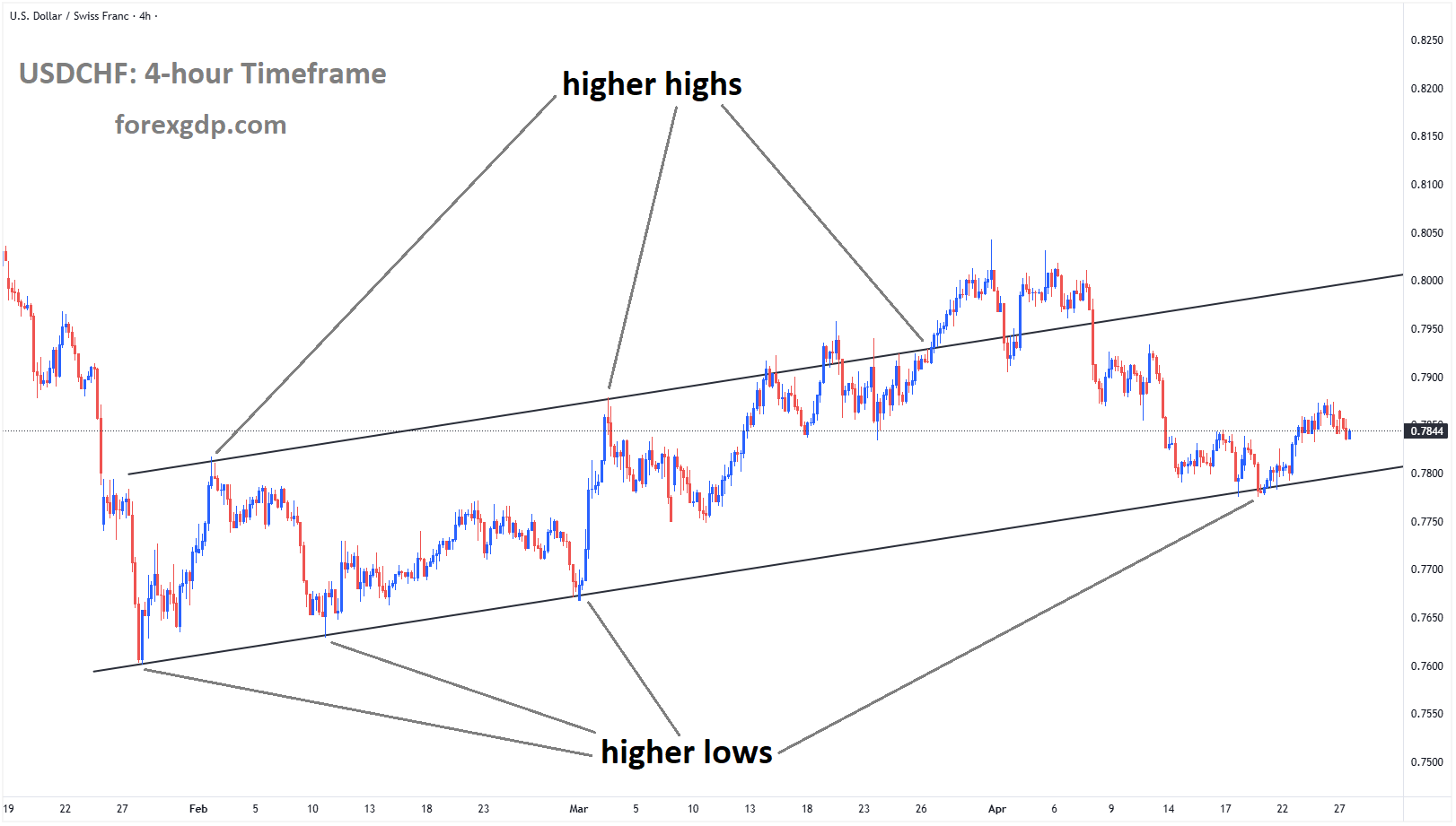 USDCHF is moving in an uptrend channel, and the market has rebounded from the higher low area of the channel