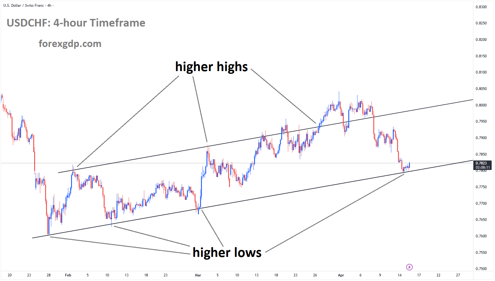 USDCHF is moving in ascending channel and market has reached higher low area of the channel USDCHF is moving in ascending channel and market has reached higher low area of the channel