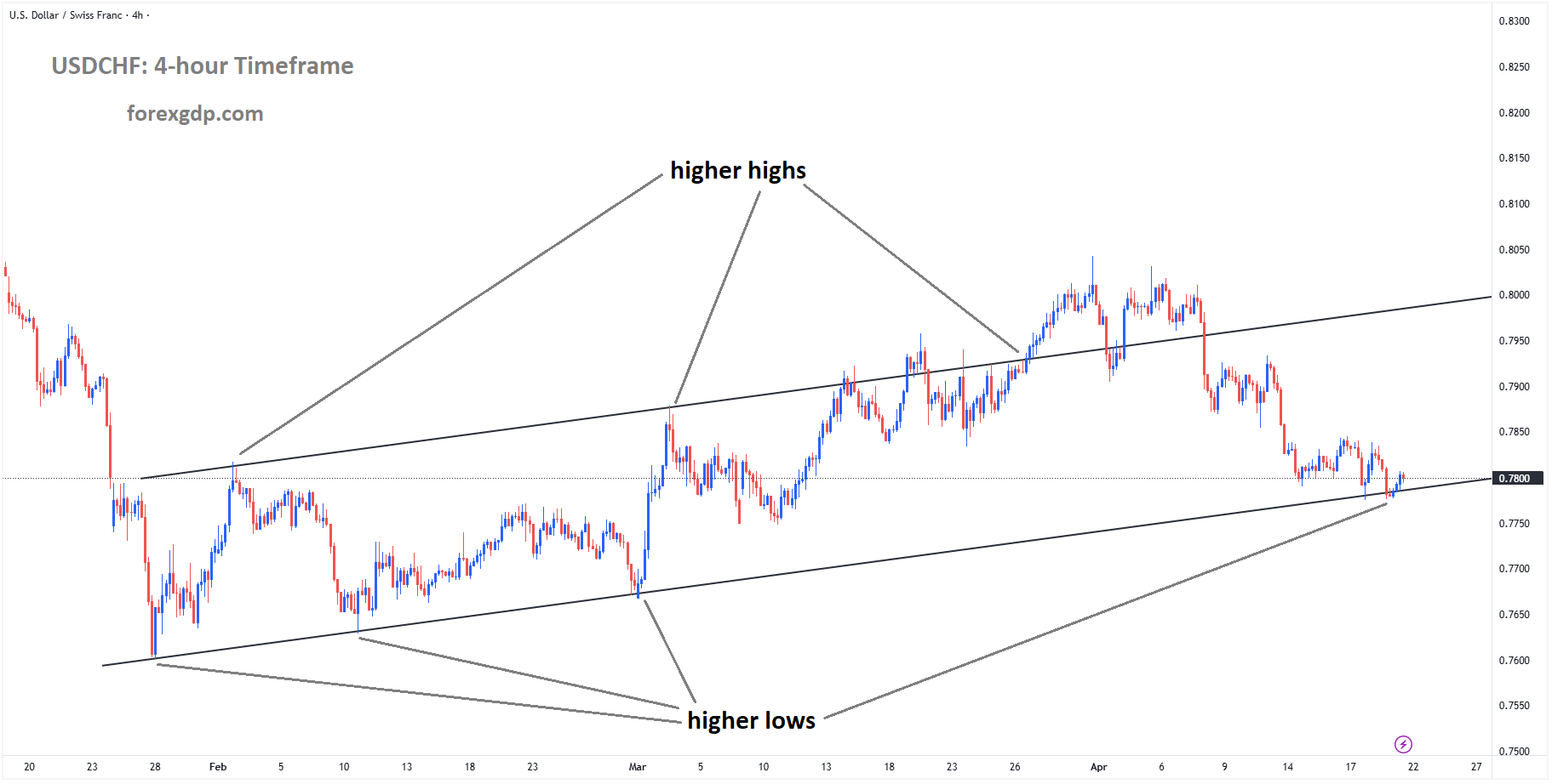 USDCHF reached a higher low area of the uptrend channel USDCHF reached a higher low area of the uptrend channel