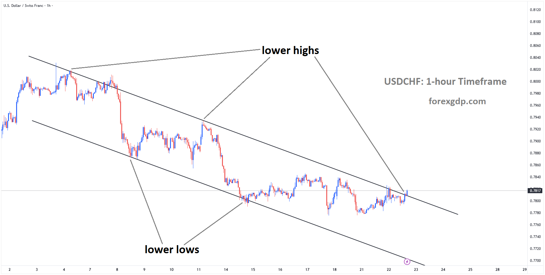 USDCHF reached a lower high area of the descending channel USDCHF reached a lower high area of the descending channel