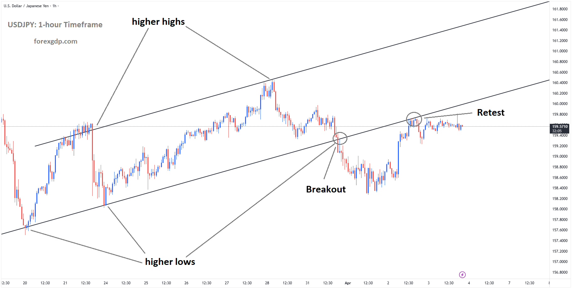 USDJPY is falling from the retest area of the broken Ascending channel USDJPY is falling from the retest area of the broken Ascending channel