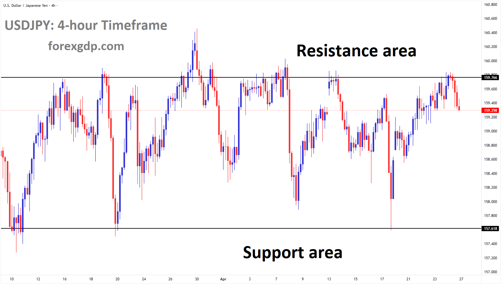 USDJPY is moving in a box pattern, and the market has fallen from the resistance area of the pattern USDJPY is moving in a box pattern, and the market has fallen from the resistance area of the pattern