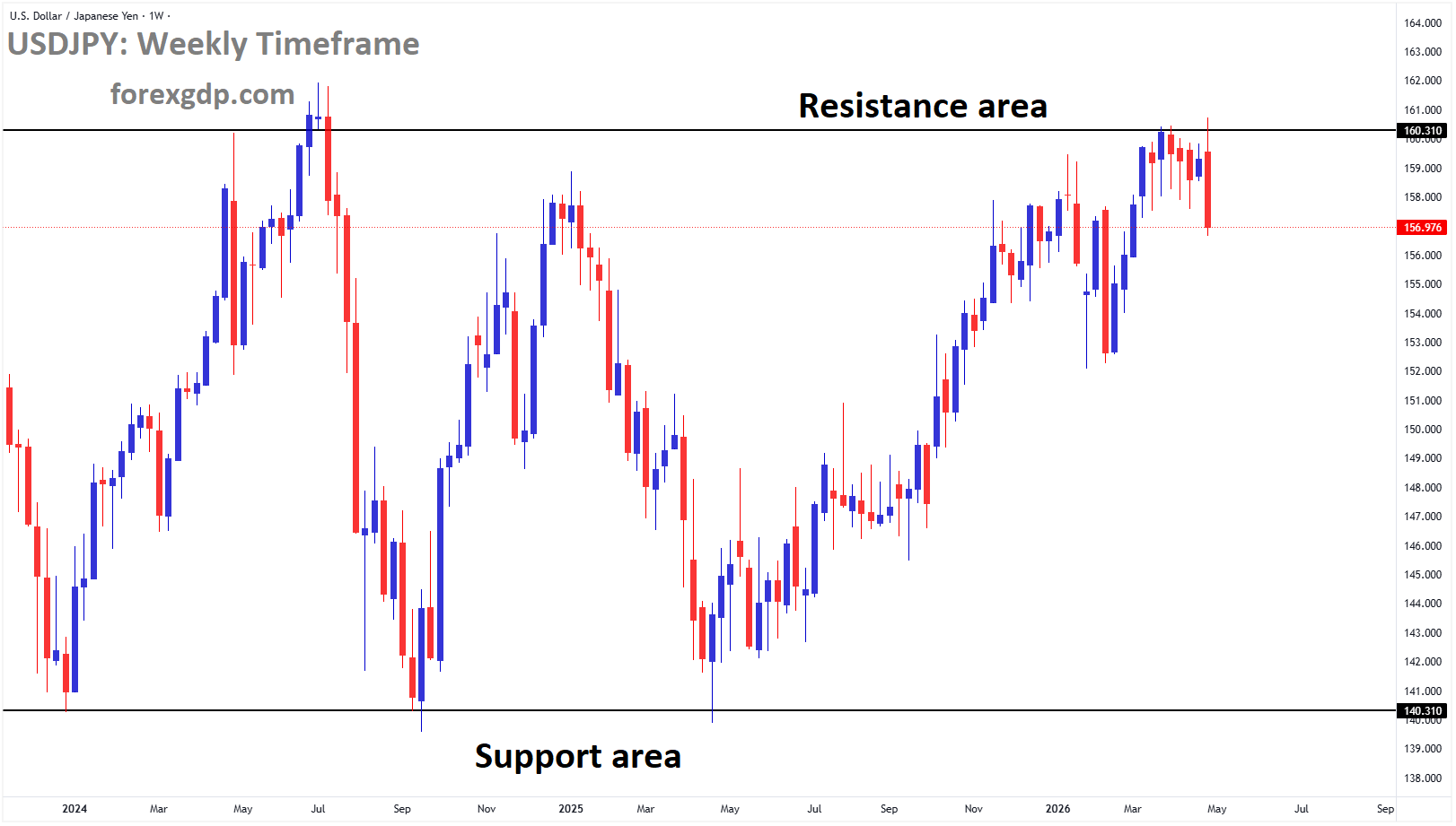 USDJPY is moving in a box pattern, and the market has reached the resistance area of the pattern