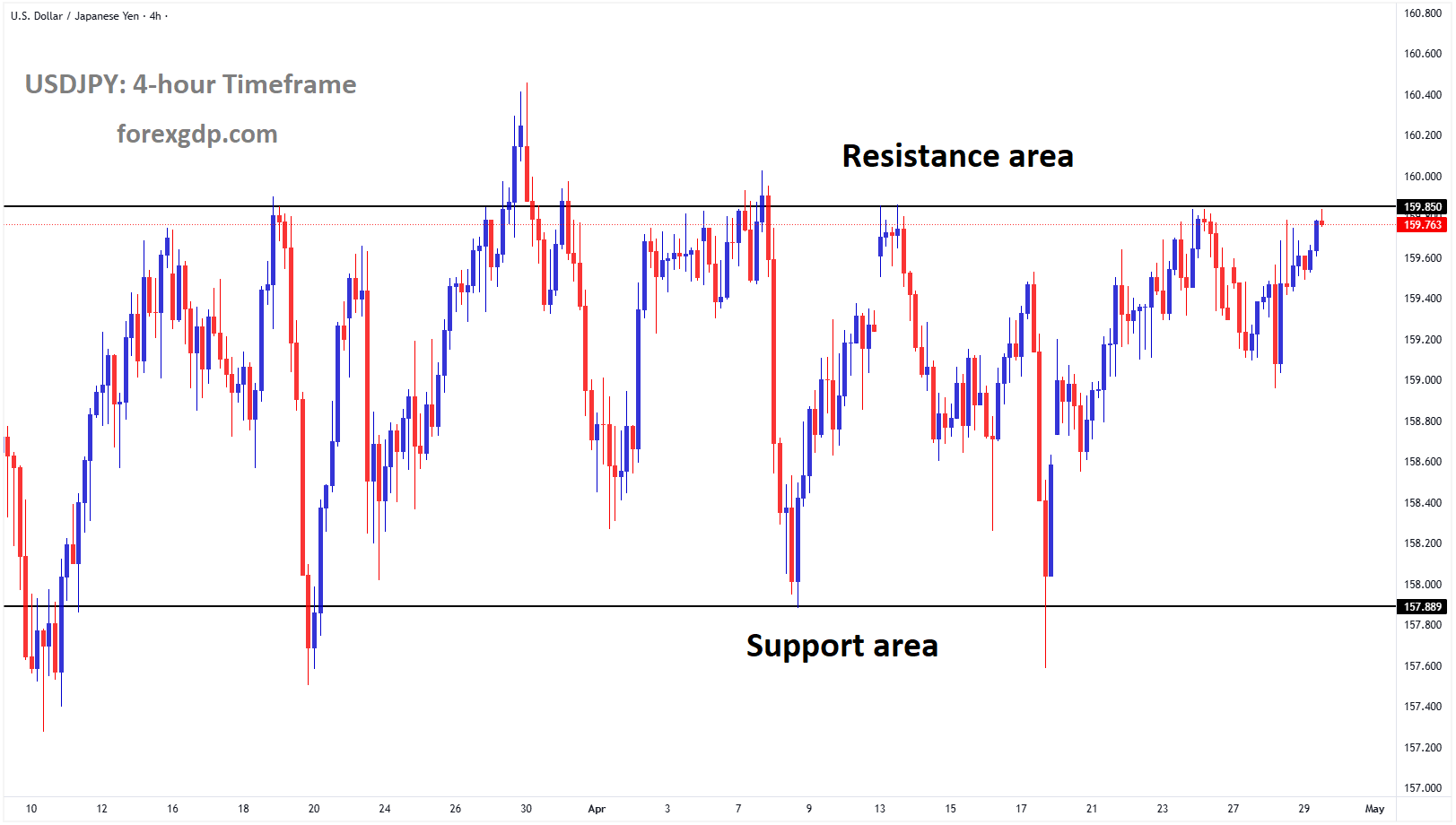 USDJPY is moving in a box pattern, and the market has reached the resistance area of the pattern USDJPY is moving in a box pattern, and the market has reached the resistance area of the pattern