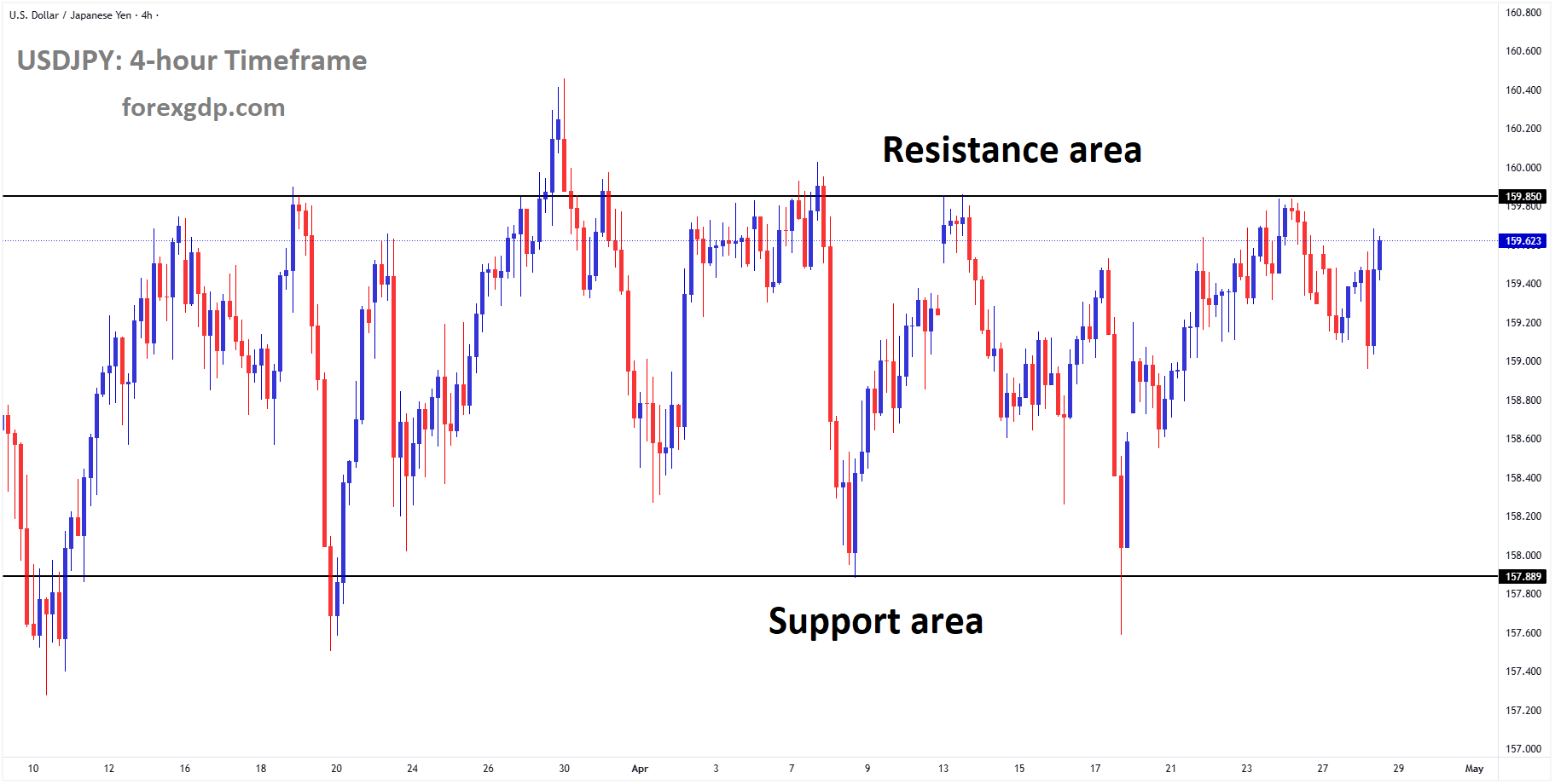 USDJPY is moving in a box pattern USDJPY is moving in a box pattern