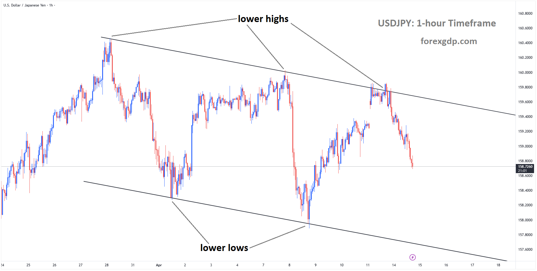 USDJPY is moving in a descending channel, and the market has fallen from the lower high area of the channel USDJPY is moving in a descending channel, and the market has fallen from the lower high area of the channel