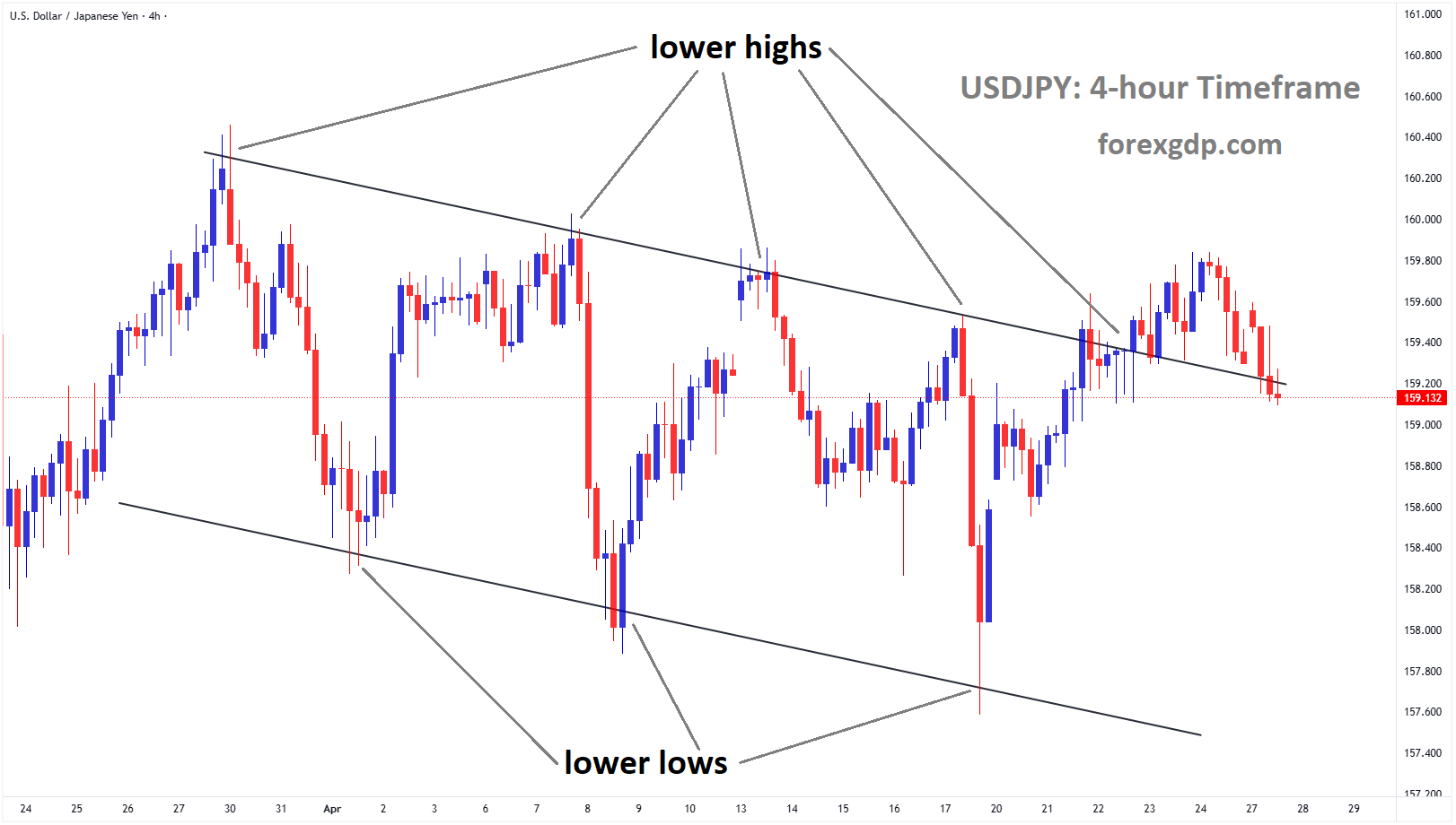 USDJPY is moving in a descending channel, and the market has reached the lower high area of the channel