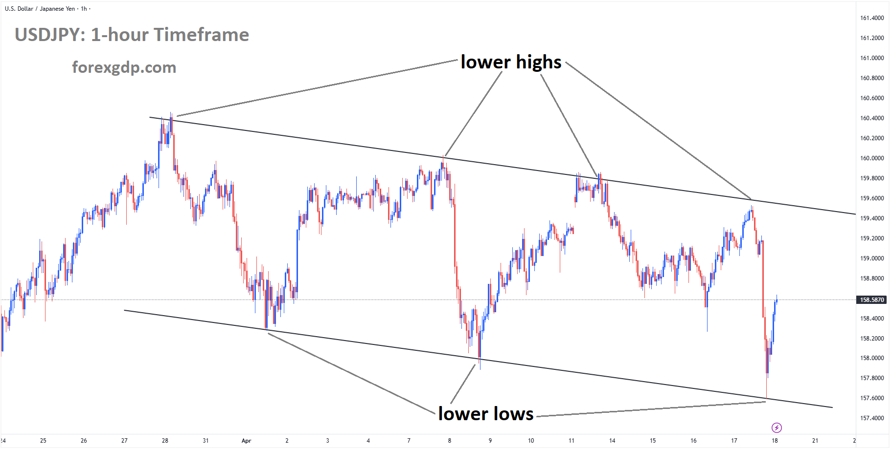 USDJPY is moving in a descending channel, and the market has rebounded from the lower low area of the channel