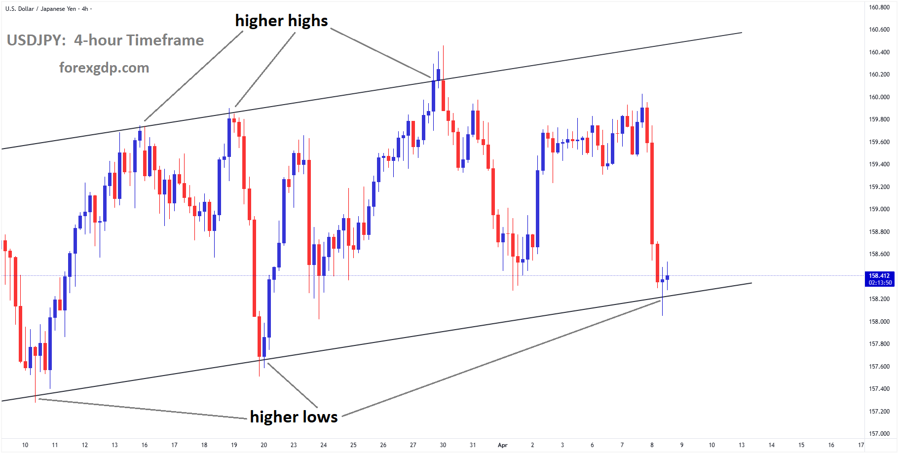 USDJPY is moving in an ascending channel, and the market has reached the higher low area of the channel USDJPY is moving in an ascending channel, and the market has reached the higher low area of the channel