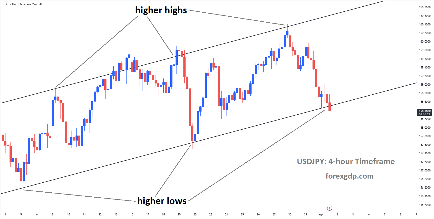 USDJPY is moving in an ascending channel, and the market has reached the higher low area of the channel