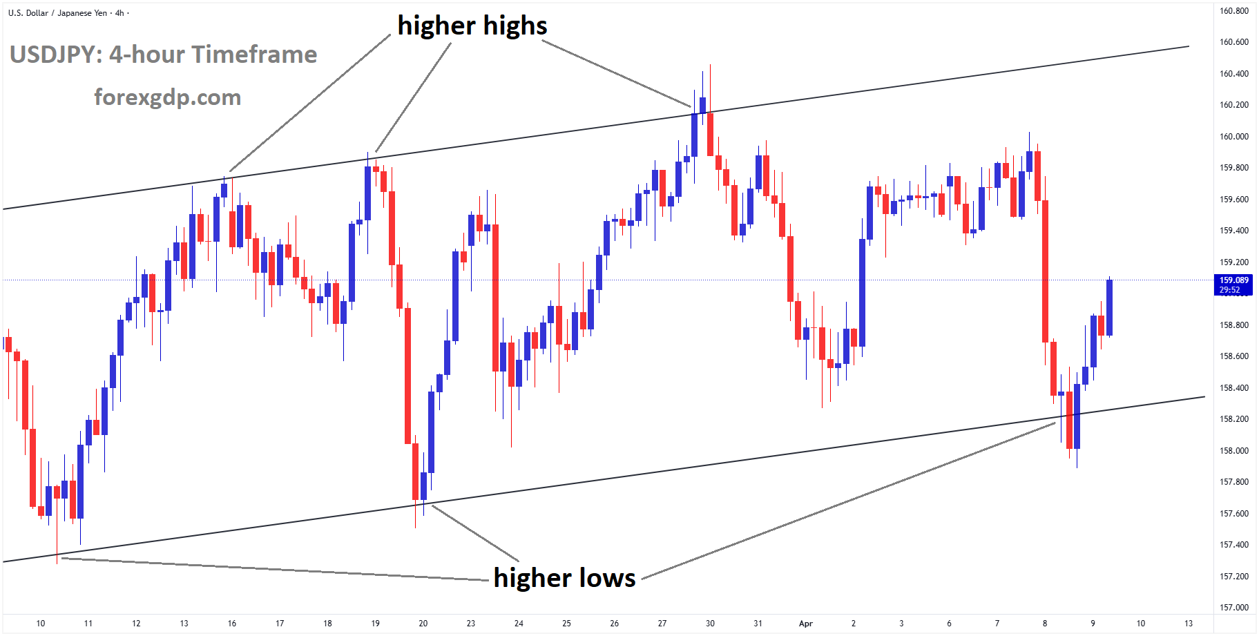 USDJPY is moving in an ascending channel, and the market has rebounded from the higher low area of the channel