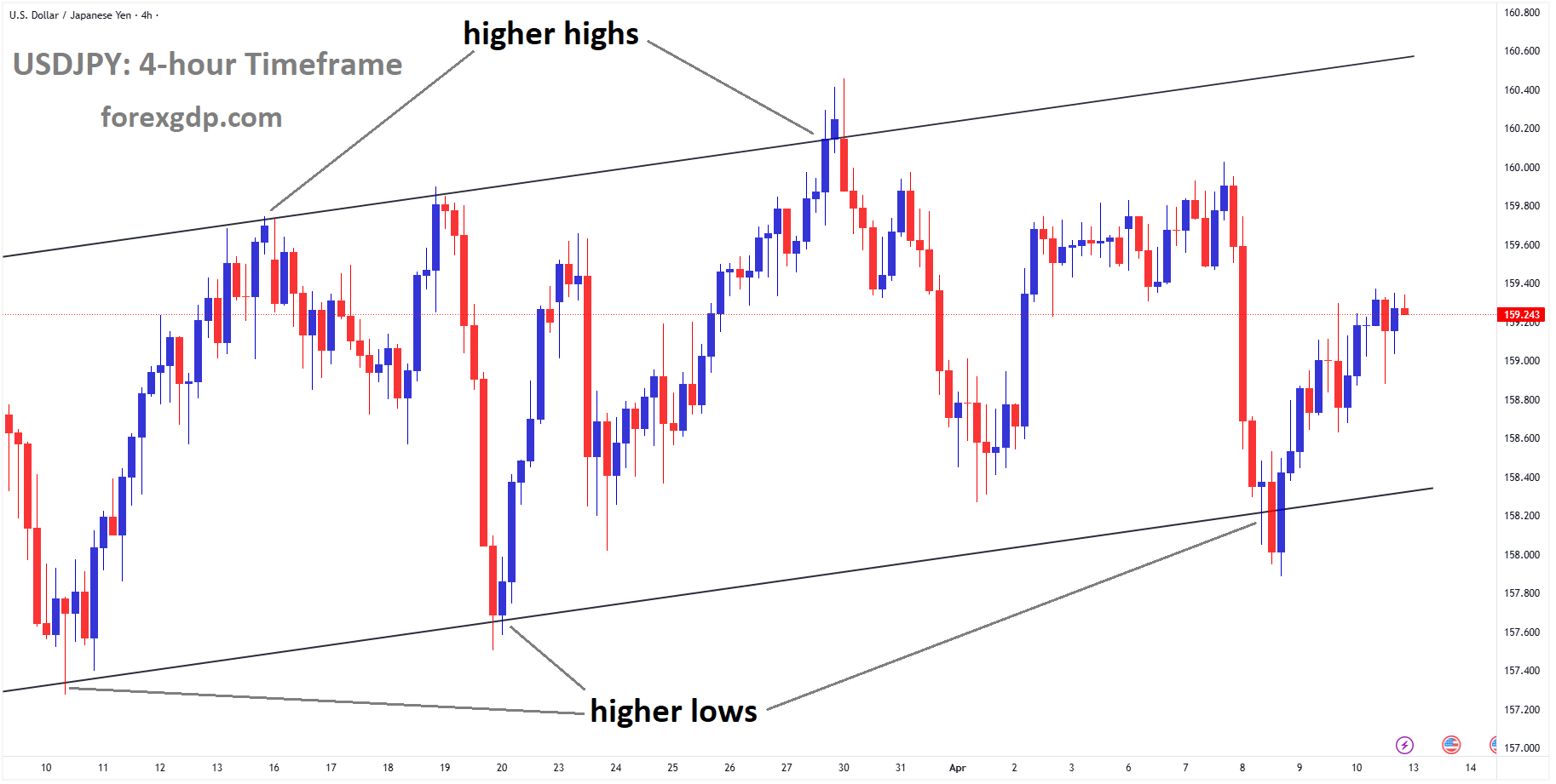 USDJPY is moving in an ascending channel, and the market has rebounded from the higher low area of the channel