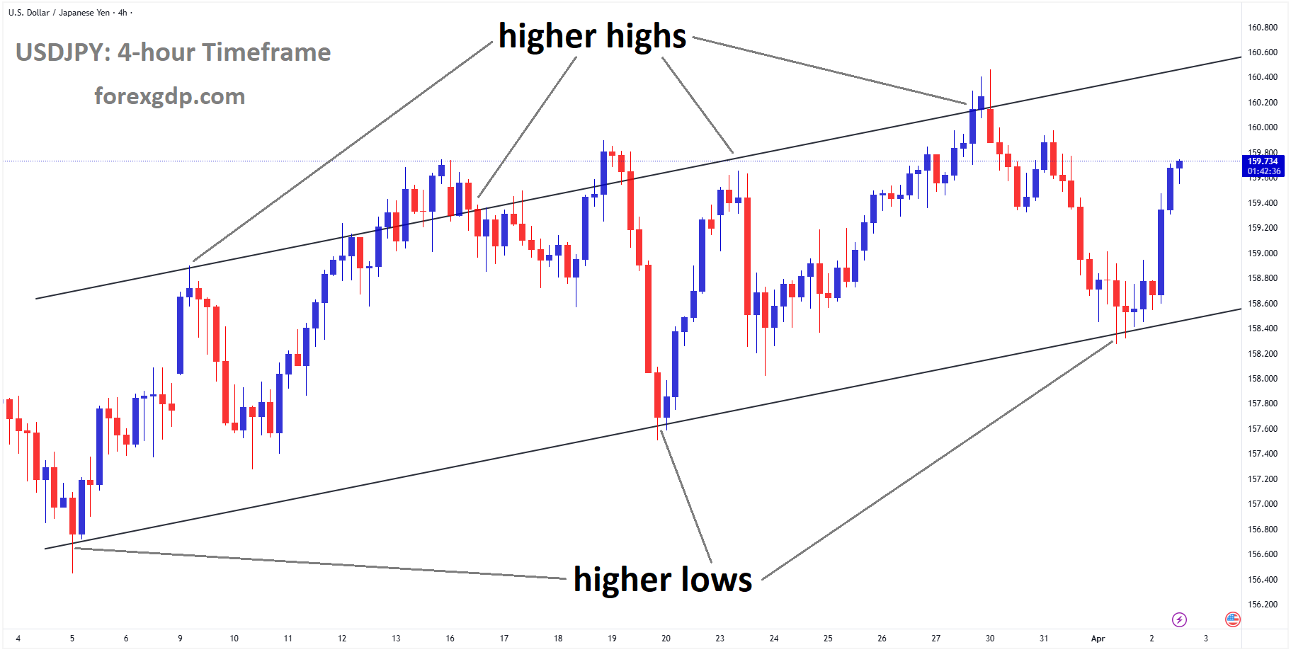 USDJPY is moving in an ascending channel, and the market has rebounded from the higher low area of the channel USDJPY is moving in an ascending channel, and the market has rebounded from the higher low area of the channel