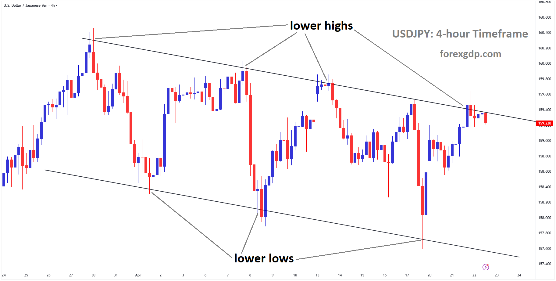 USDJPY reached a lower high area of the descending channel USDJPY reached a lower high area of the descending channel