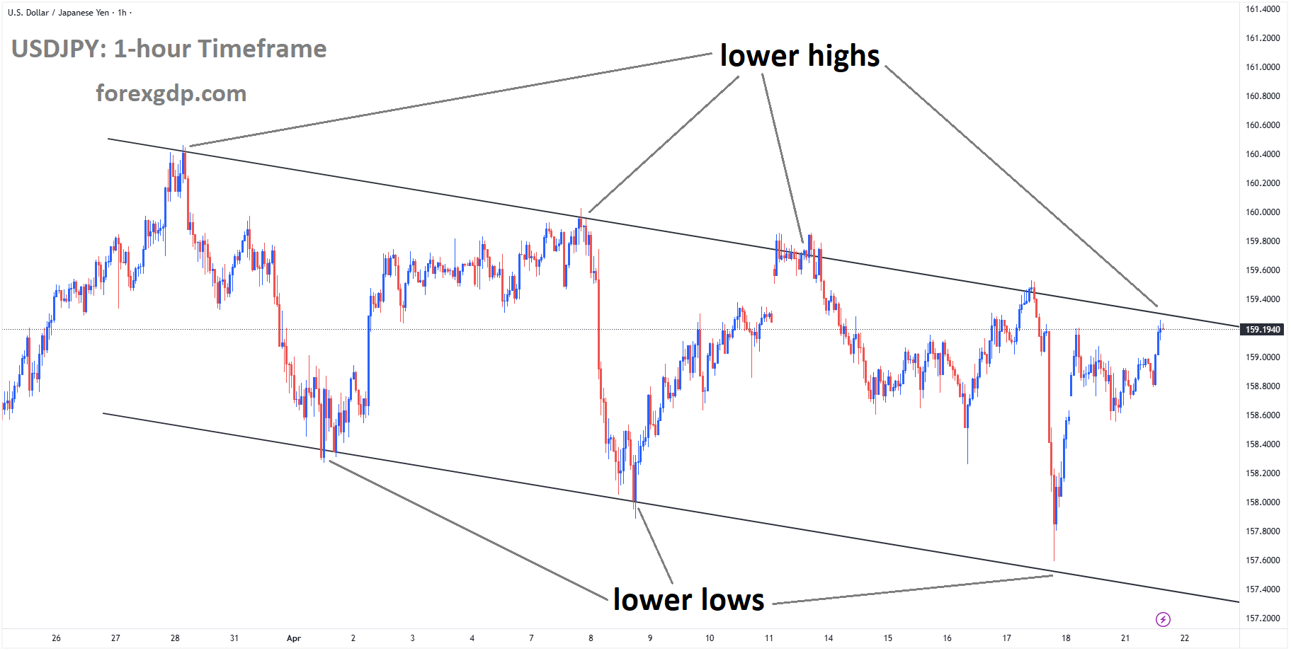 USDJPY reached a lower high area of the descending channel USDJPY reached a lower high area of the descending channel