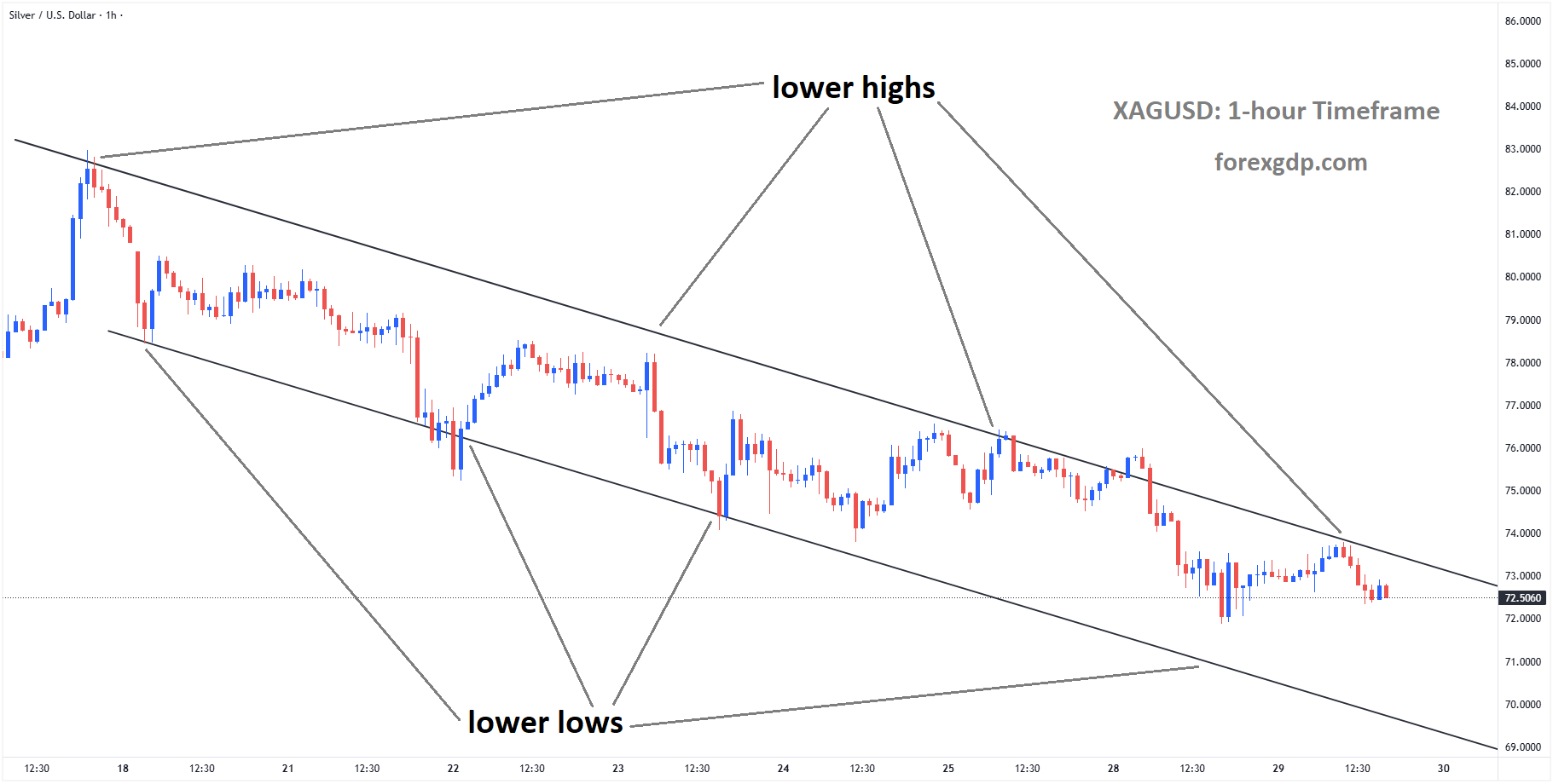XAGUSD is moving in a descending channel, and the market has fallen from the lower high area of the channel XAGUSD is moving in a descending channel, and the market has fallen from the lower high area of the channel
