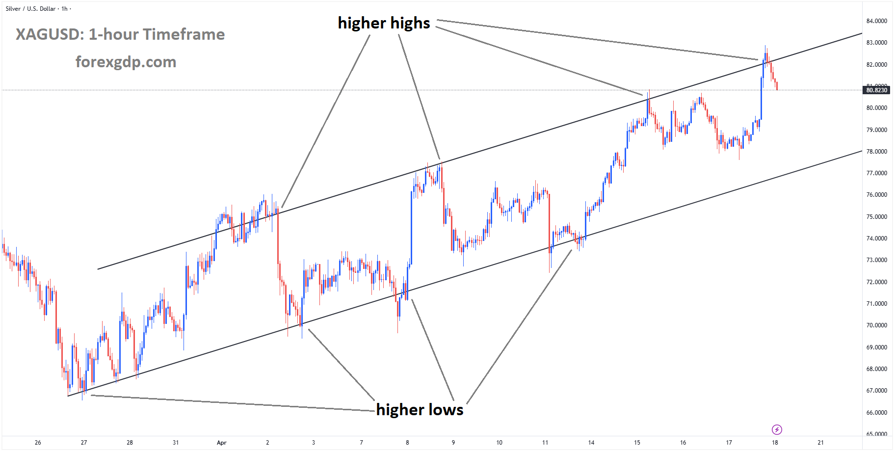 XAGUSD is moving in an ascending channel, and the market has fallen from the higher high area of the channel