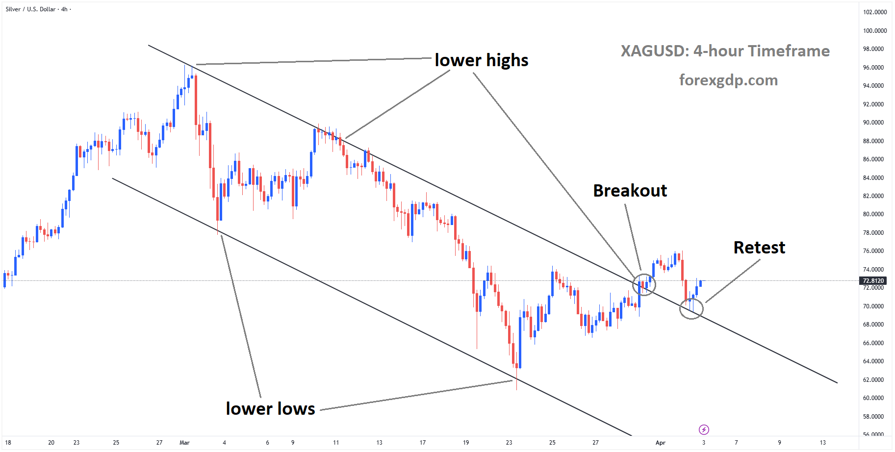XAGUSD is rebounding from the retest area of the broken descending channel XAGUSD is rebounding from the retest area of the broken descending channel