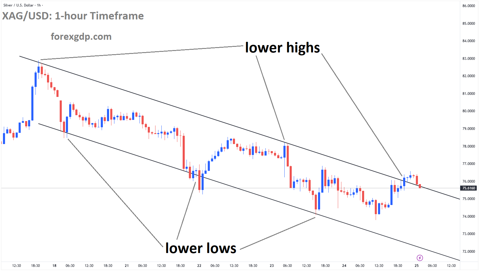 XAGUSD reached a lower high area of the downtrend channel XAGUSD reached a lower high area of the downtrend channel