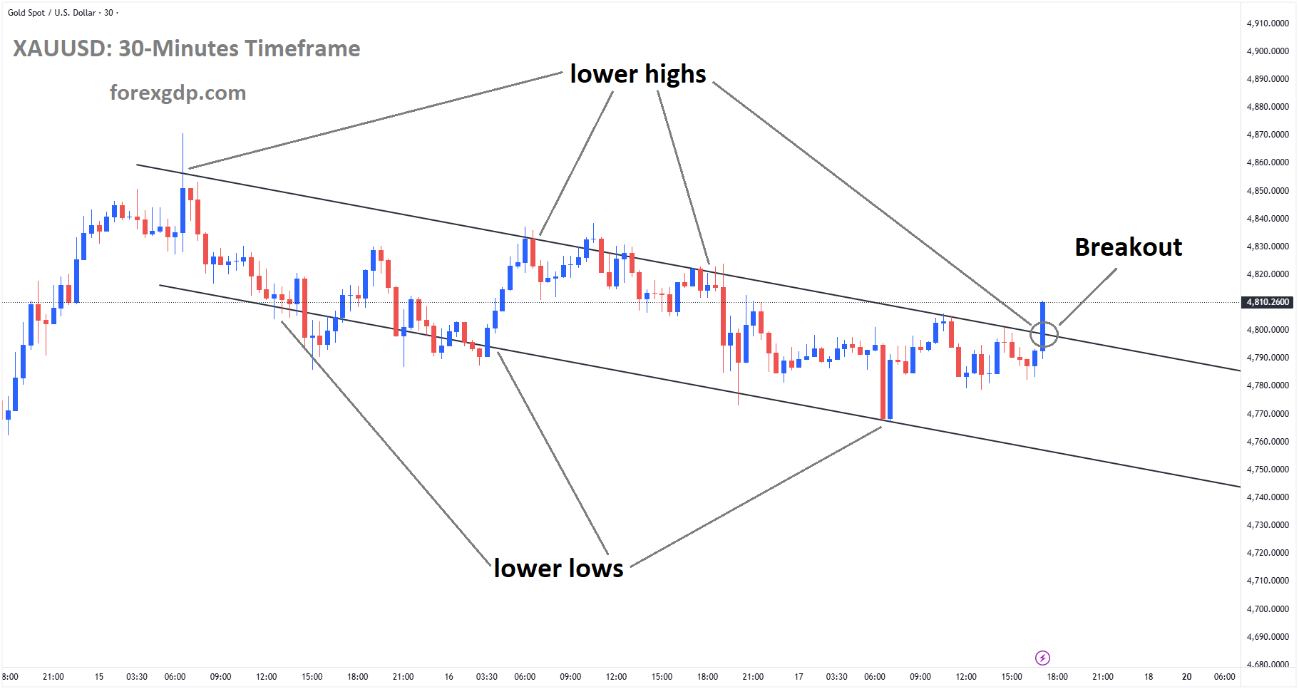 XAUUSD is breaking the lower high area of the descending channel XAUUSD is breaking the lower high area of the descending channel