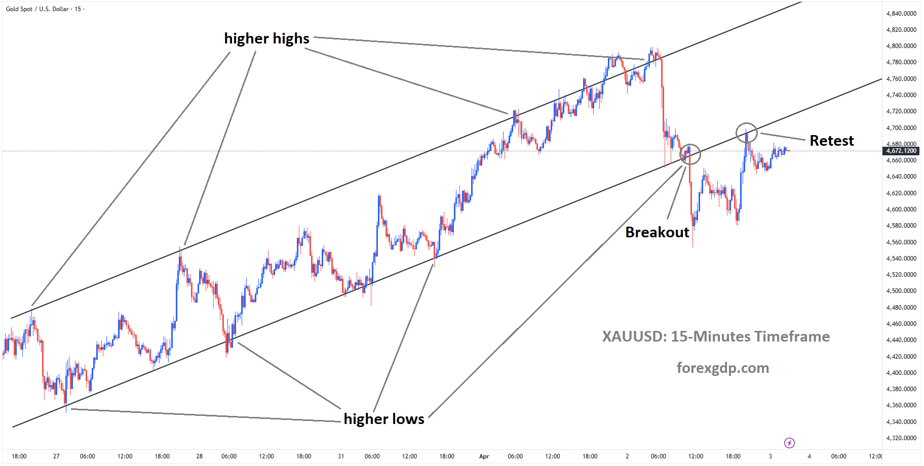 XAUUSD is falling from the retest area of the broken Ascending channel XAUUSD is falling from the retest area of the broken Ascending channel