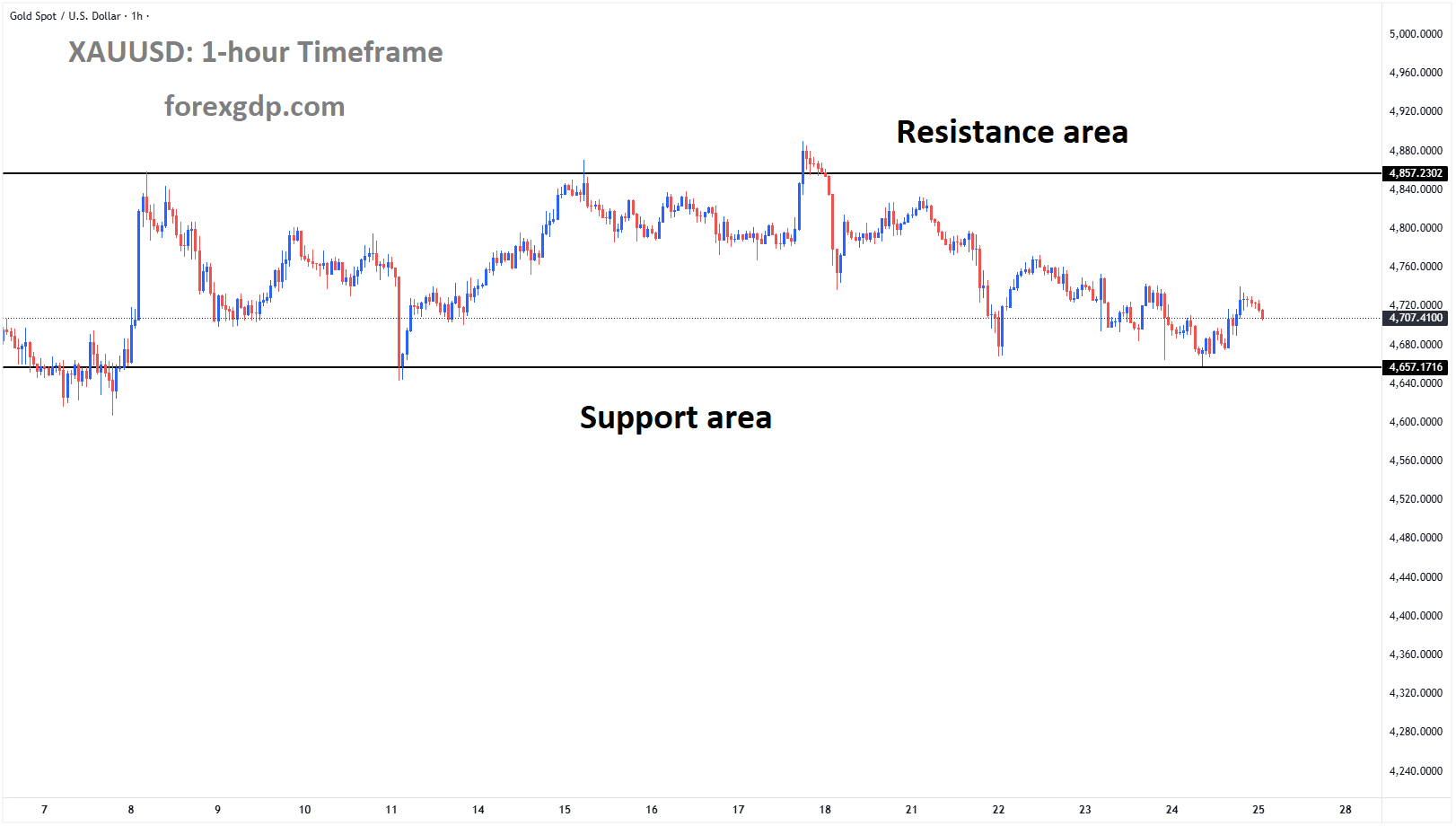 XAUUSD is moving in a box pattern, and the market has rebounded from the support area of the pattern XAUUSD is moving in a box pattern, and the market has rebounded from the support area of the pattern